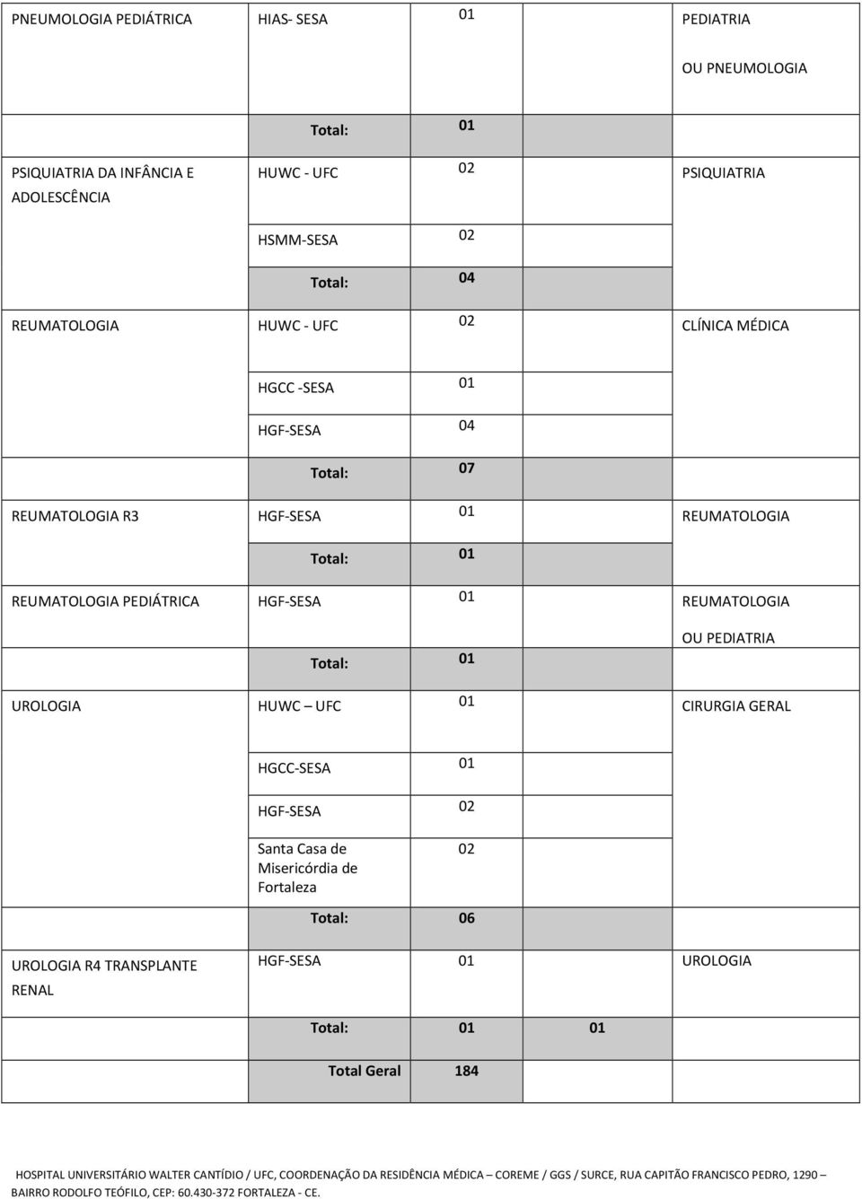 CIRURGIA GERAL HGCC-SESA 01 HGF-SESA Santa Casa de Misericórdia de Fortaleza Total: 06 UROLOGIA R4 TRANSPLANTE RENAL HGF-SESA 01 UROLOGIA 01 Total Geral 184 HOSPITAL