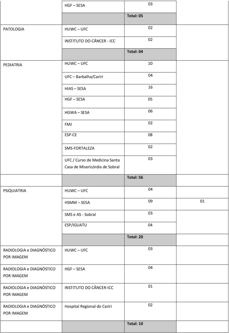 SESA 09 01 SMS e AS - Sobral 03 ESP/IGUATU 04 Total: 20 RADIOLOGIA e DIAGNÓSTICO POR IMAGEM RADIOLOGIA e DIAGNÓSTICO POR IMAGEM RADIOLOGIA e