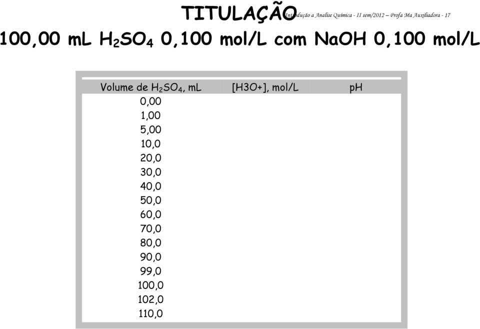 mol/l Volume de H 2 SO 4, ml [H3O+], mol/l ph 0,00 1,00 5,00
