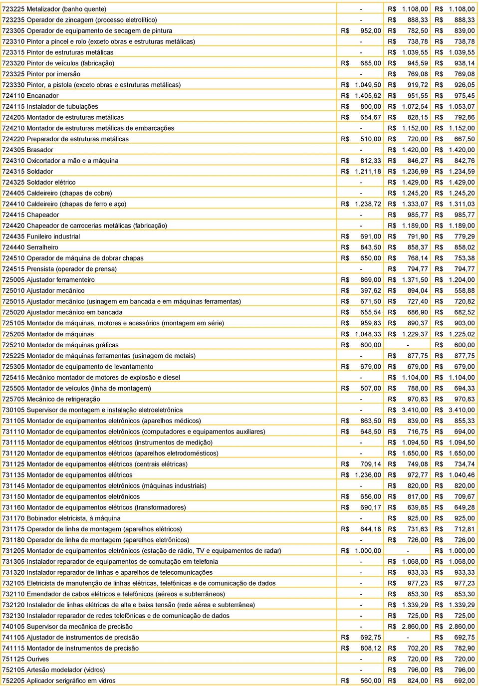 (exceto obras e estruturas metálicas) - R$ 738,78 R$ 738,78 723315 Pintor de estruturas metálicas - R$ 1.039,55 R$ 1.