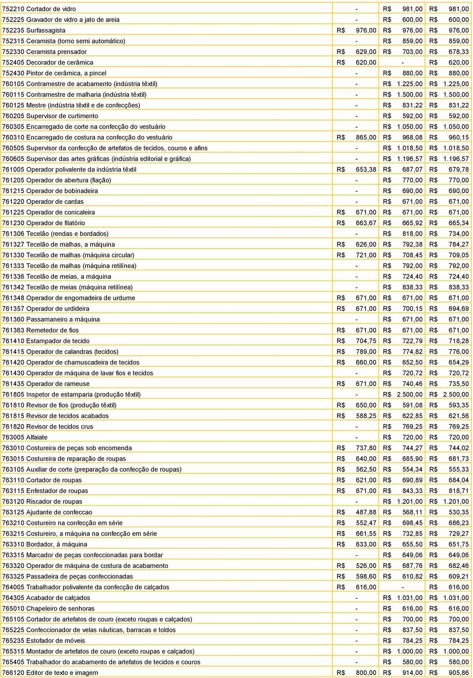 760105 Contramestre de acabamento (indústria têxtil) - R$ 1.225,00 R$ 1.225,00 760115 Contramestre de malharia (indústria têxtil) - R$ 1.500,00 R$ 1.