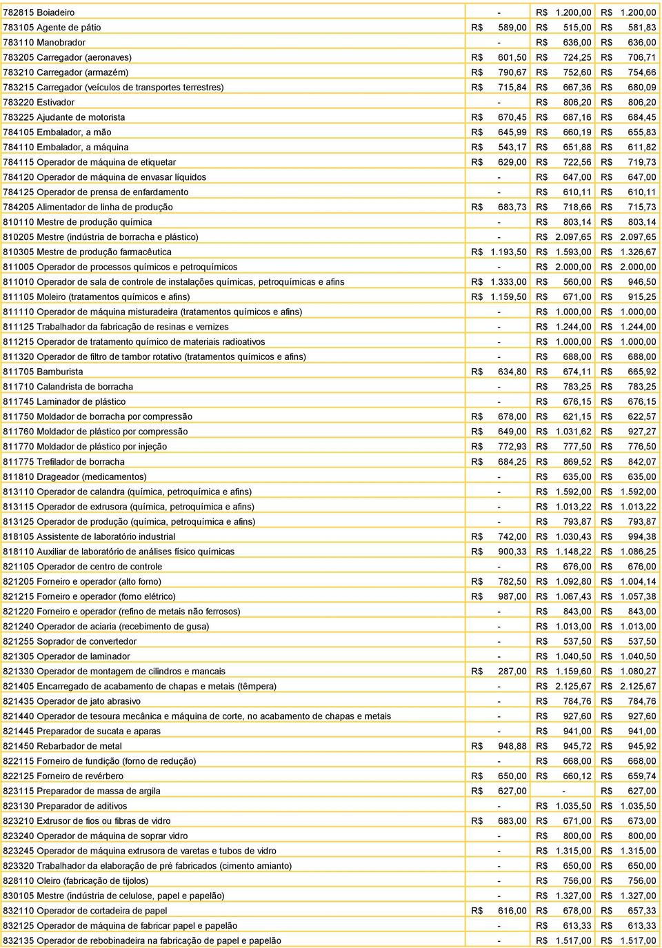 R$ 752,60 R$ 754,66 783215 Carregador (veículos de transportes terrestres) R$ 715,84 R$ 667,36 R$ 680,09 783220 Estivador - R$ 806,20 R$ 806,20 783225 Ajudante de motorista R$ 670,45 R$ 687,16 R$