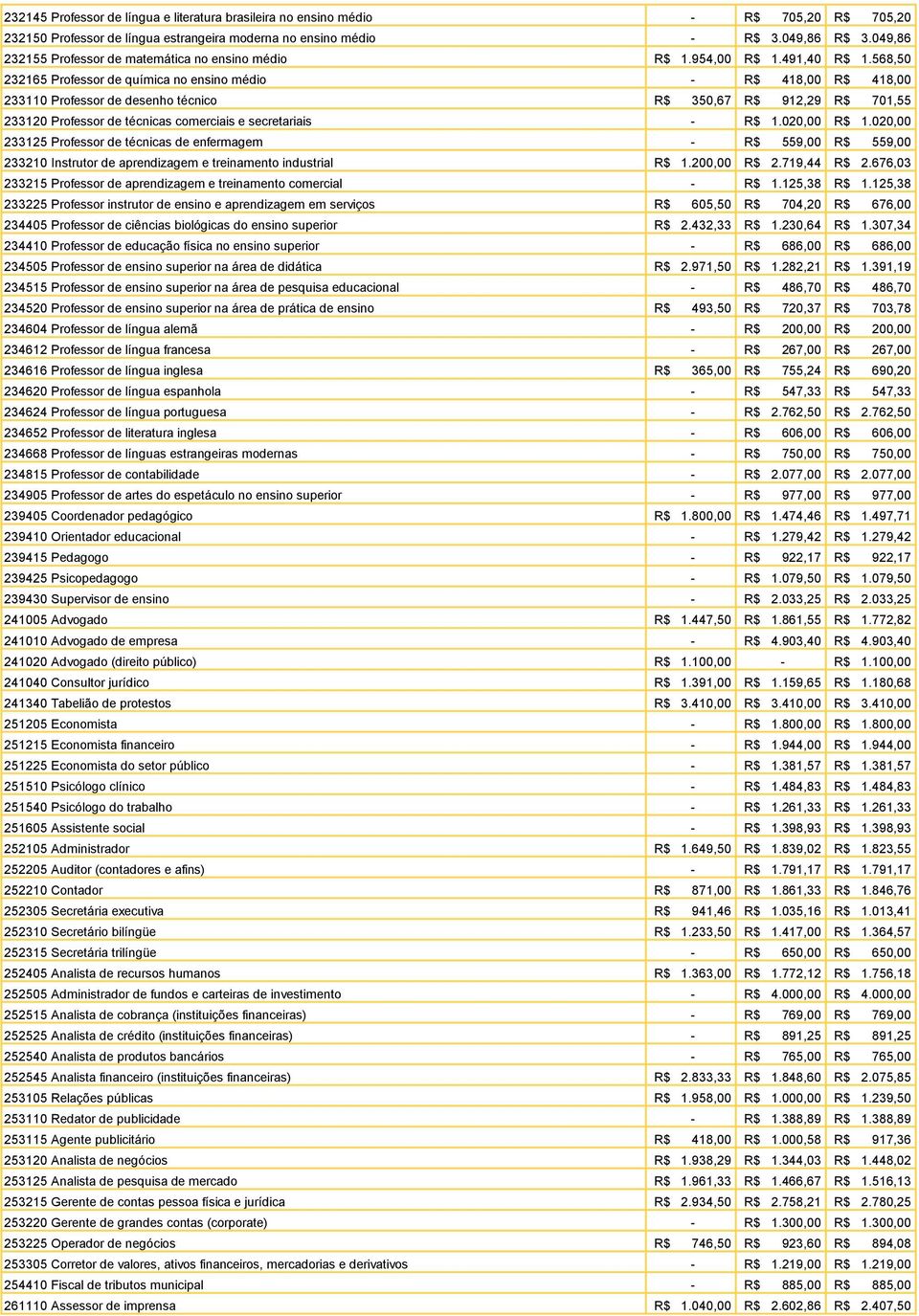 568,50 232165 Professor de química no ensino médio - R$ 418,00 R$ 418,00 233110 Professor de desenho técnico R$ 350,67 R$ 912,29 R$ 701,55 233120 Professor de técnicas comerciais e secretariais - R$