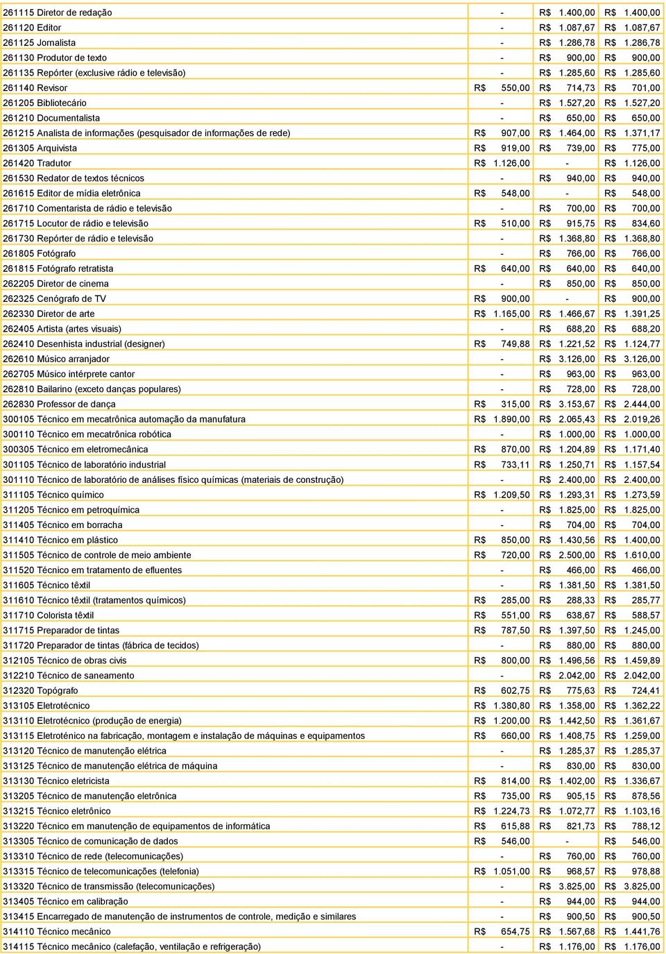 527,20 R$ 1.527,20 261210 Documentalista - R$ 650,00 R$ 650,00 261215 Analista de informações (pesquisador de informações de rede) R$ 907,00 R$ 1.464,00 R$ 1.