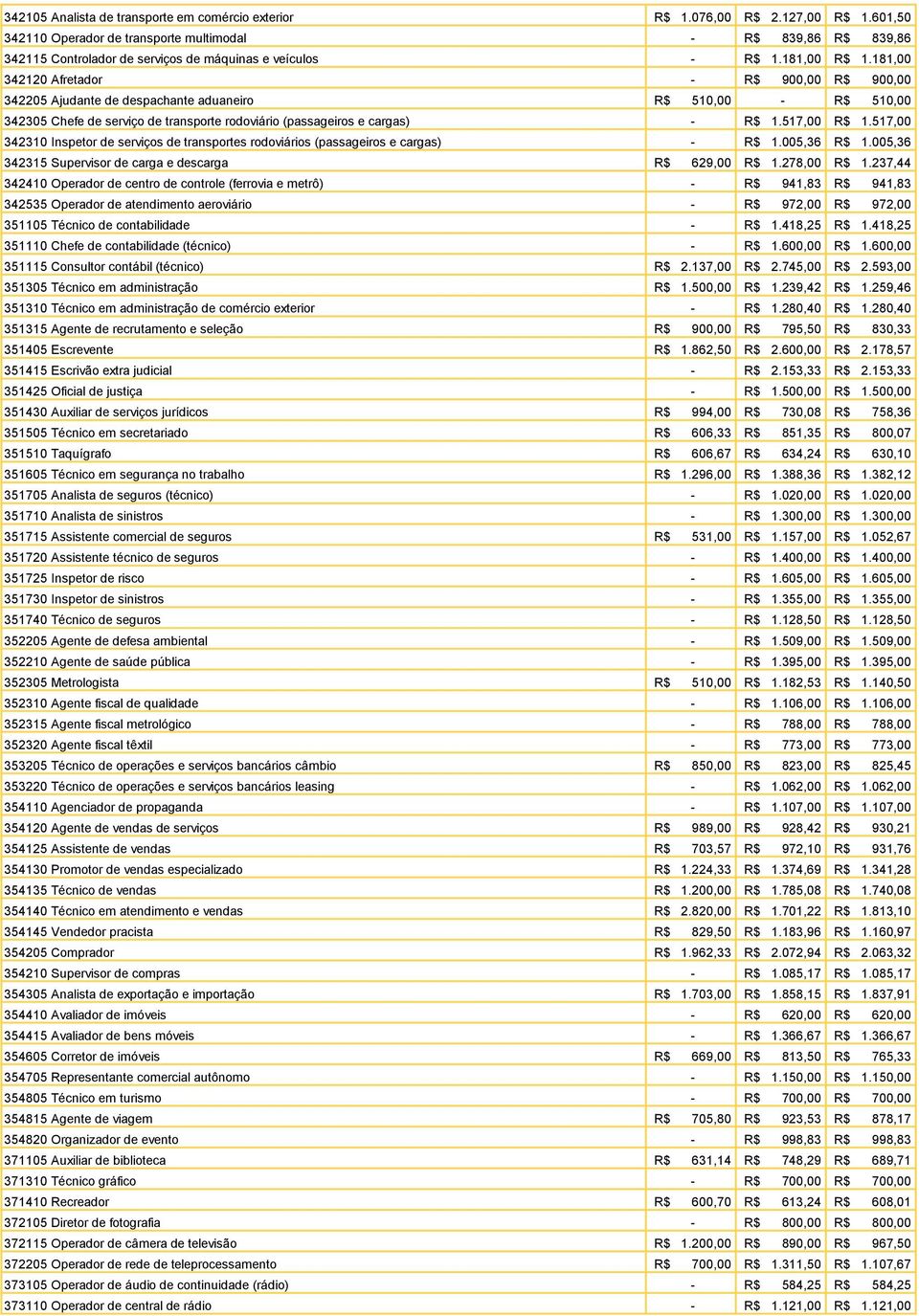 181,00 342120 Afretador - R$ 900,00 R$ 900,00 342205 Ajudante de despachante aduaneiro R$ 510,00 - R$ 510,00 342305 Chefe de serviço de transporte rodoviário (passageiros e cargas) - R$ 1.517,00 R$ 1.