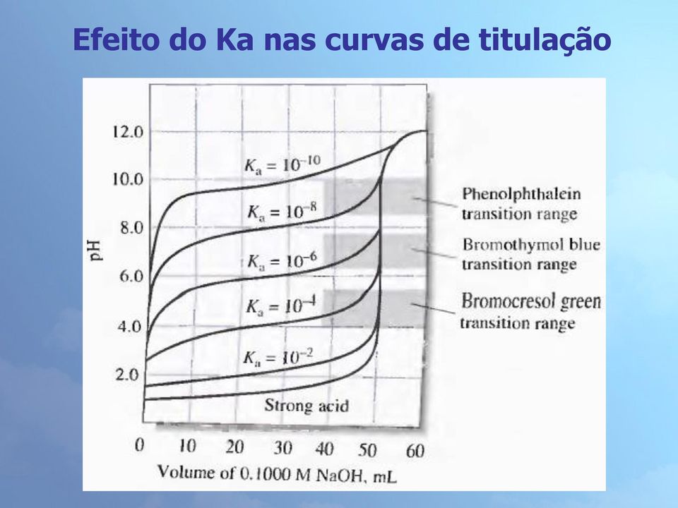 curvas de