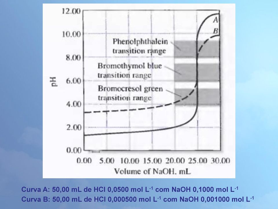 Curva B: 50,00 ml de HCl 0,000500