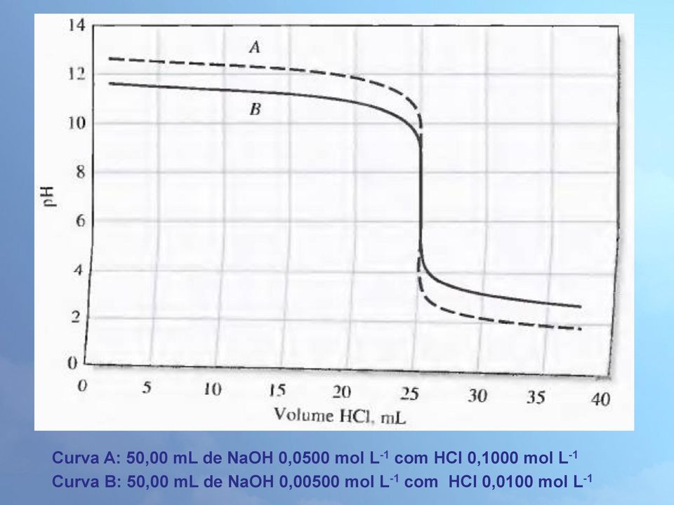 Curva B: 50,00 ml de NaOH