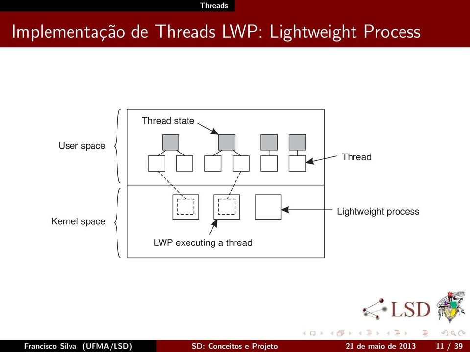 Lightweight process LWP executing a thread Francisco