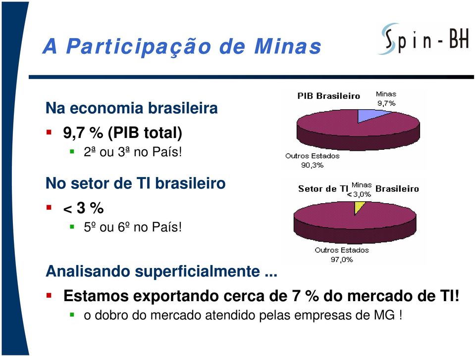 No setor de TI brasileiro < 3 % 5º ou 6º no País!