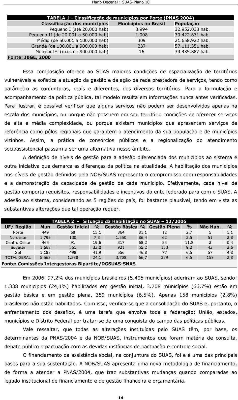 Fonte: IBGE, 2000 Essa composição oferece ao SUAS maiores condições de espacialização de territórios vulneráveis e sofistica a atuação da gestão e da ação da rede prestadora de serviços, tendo como