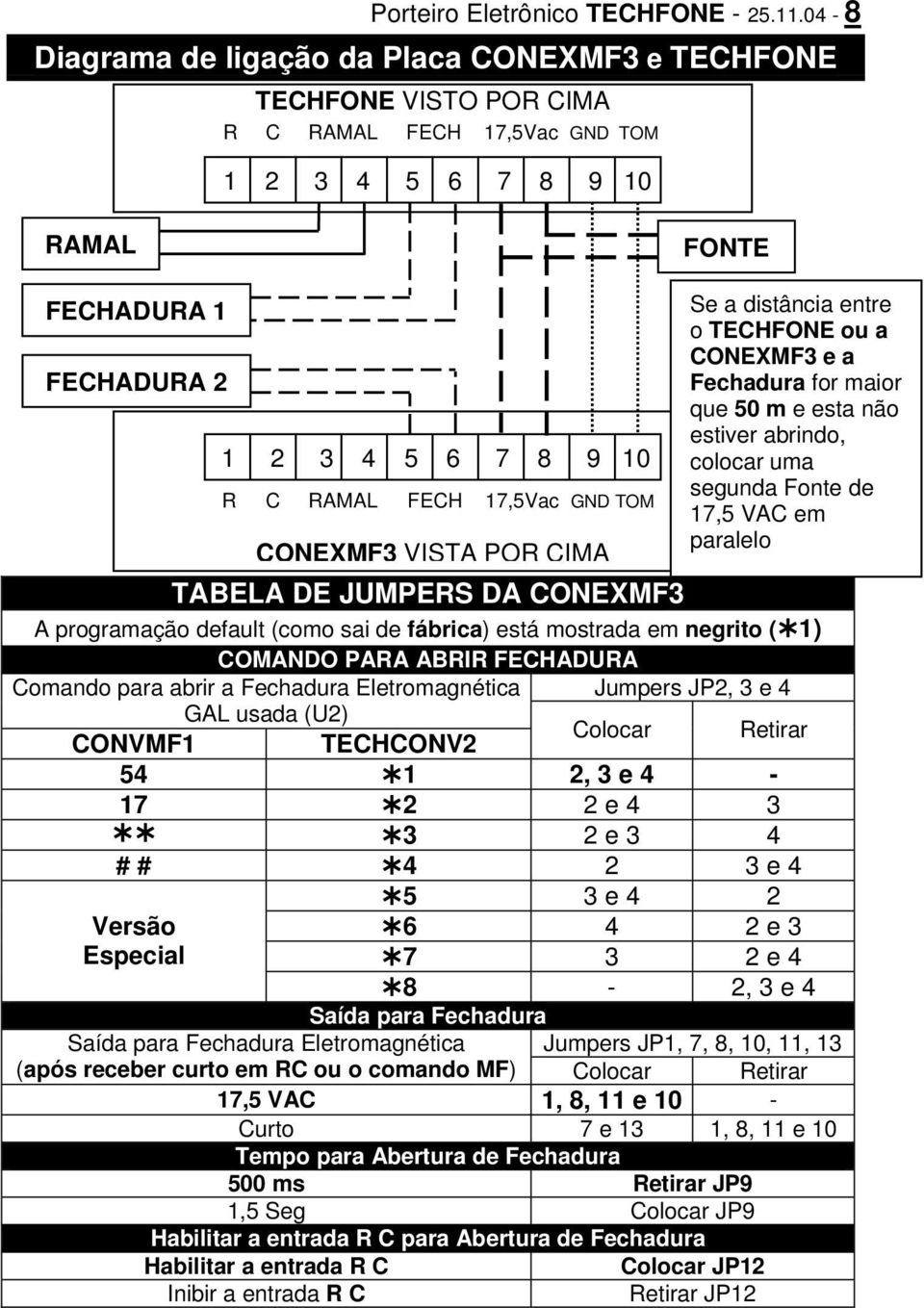 JUMPERS DA CONEXMF3 A programação default (como sai de fábrica) está mostrada em negrito ( 1) COMANDO PARA ABRIR FECHADURA Comando para abrir a Fechadura Eletromagnética Jumpers JP2, 3 e 4 GAL usada