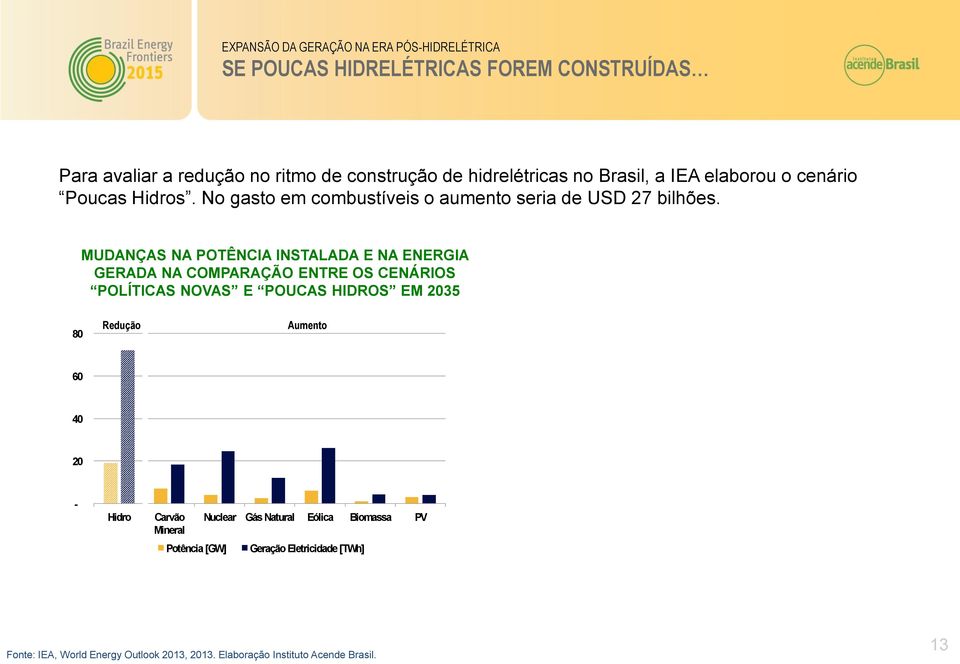 MUDANÇAS NA POTÊNCIA INSTALADA E NA ENERGIA GERADA NA COMPARAÇÃO ENTRE OS CENÁRIOS POLÍTICAS NOVAS E POUCAS HIDROS EM 2035 MUDANÇAS NAS EMISSÕES DE GEEs NA COMPARAÇÃO ENTRE OS CENÁRIOS POLÍTICAS