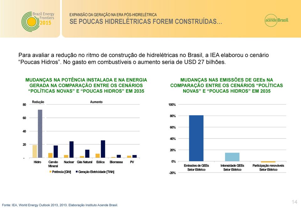 MUDANÇAS NA POTÊNCIA INSTALADA E NA ENERGIA GERADA NA COMPARAÇÃO ENTRE OS CENÁRIOS POLÍTICAS NOVAS E POUCAS HIDROS EM 2035 MUDANÇAS NAS EMISSÕES DE GEEs NA COMPARAÇÃO ENTRE OS CENÁRIOS POLÍTICAS