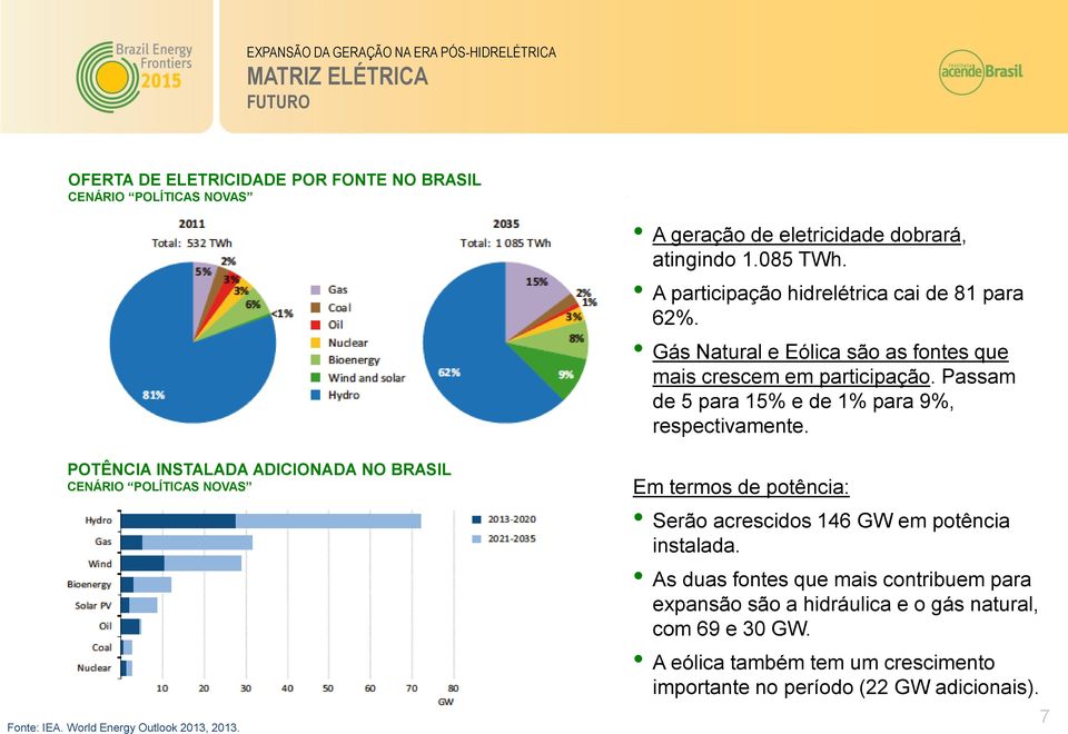 Passam de 5 para 15% e de 1% para 9%, respectivamente. POTÊNCIA INSTALADA ADICIONADA NO BRASIL CENÁRIO POLÍTICAS NOVAS Fonte: IEA. World Energy Outlook 2013, 2013.