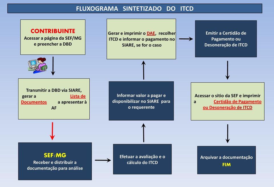 a apresentar à AF Informar valor a pagar e disponibilizar no SIARE para o requerente Acessar o sitio da SEF e imprimir a Certidão de Pagamento