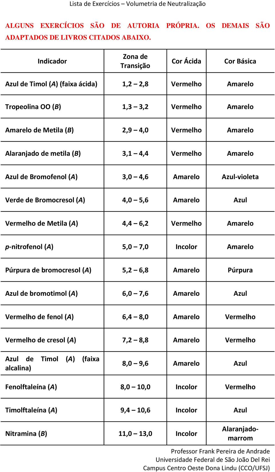 Alaranjado de metila (B) 3,1 4,4 Vermelho Amarelo Azul de Bromofenol (A) 3,0 4,6 Amarelo Azul-violeta Verde de Bromocresol (A) 4,0 5,6 Amarelo Azul Vermelho de Metila (A) 4,4 6,2 Vermelho Amarelo