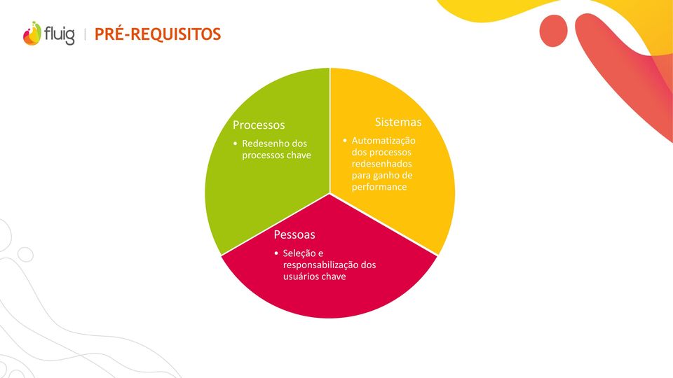 processos redesenhados para ganho de