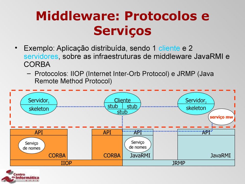 Protocol) e JRMP (Java Remote Method Protocol) Servidor 1 skeleton Cliente stub stub stub Servidor