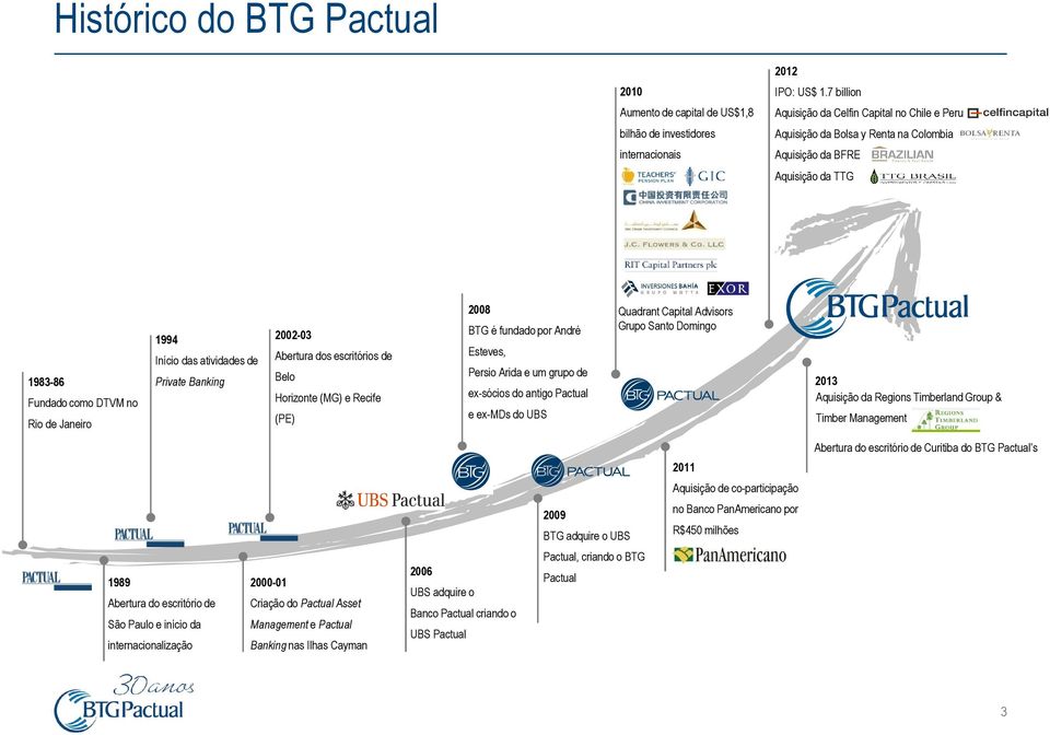 1983-86 Fundado como DTVM no Rio de Janeiro 1994 Início das atividades de Private Banking 2002-03 Abertura dos escritórios de Belo Horizonte (MG) e Recife (PE) 2008 BTG é fundado por André Esteves,