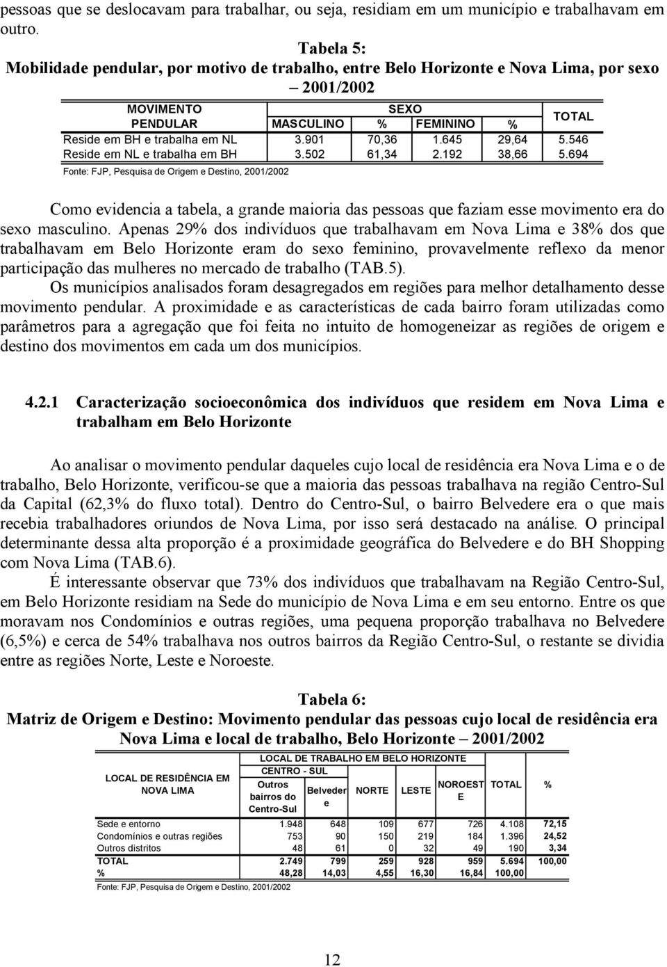 901 70,36 1.645 29,64 5.546 Reside em NL e trabalha em BH 3.502 61,34 2.192 38,66 5.