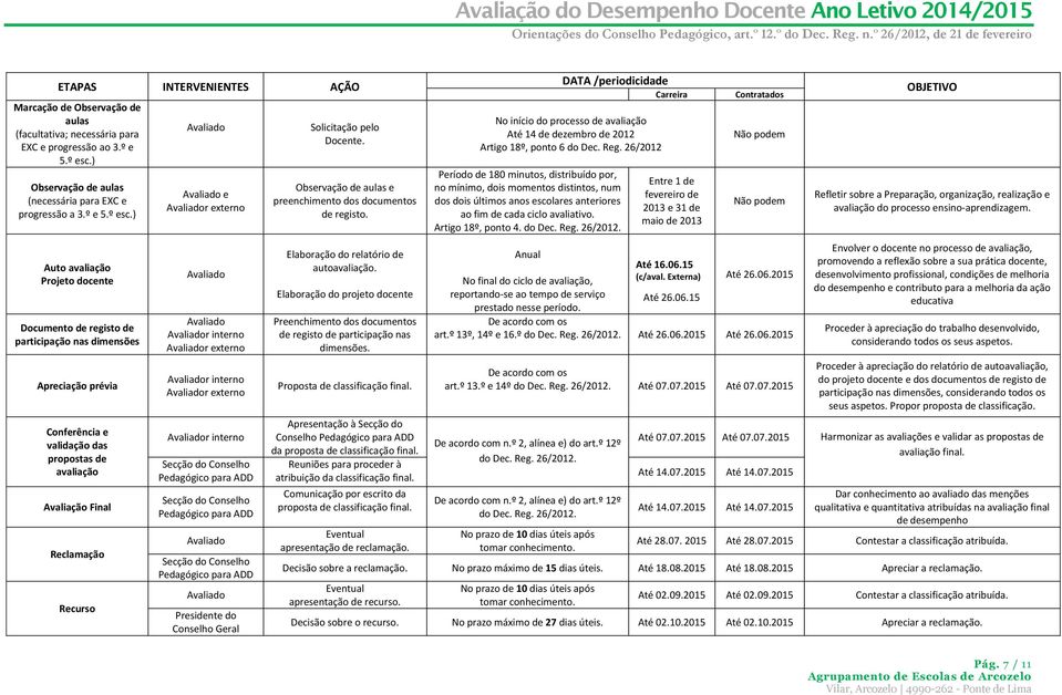 ) Auto avaliação Projeto docente Documento de registo de participação nas dimensões Apreciação prévia Conferência e validação das propostas de avaliação Avaliação Final Reclamação Recurso Avaliado