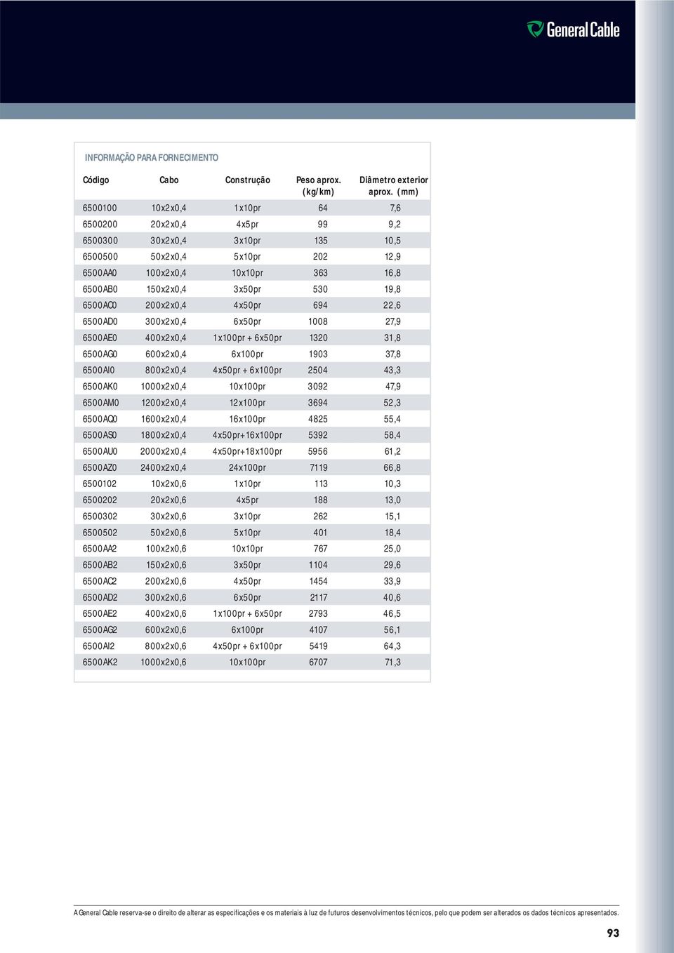 19,8 6500AC0 200x2x0,4 4x50pr 694 22,6 6500AD0 300x2x0,4 6x50pr 1008 27,9 6500AE0 400x2x0,4 1x100pr + 6x50pr 1320 31,8 6500AG0 600x2x0,4 6x100pr 1903 37,8 6500AI0 800x2x0,4 4x50pr + 6x100pr 2504 43,3