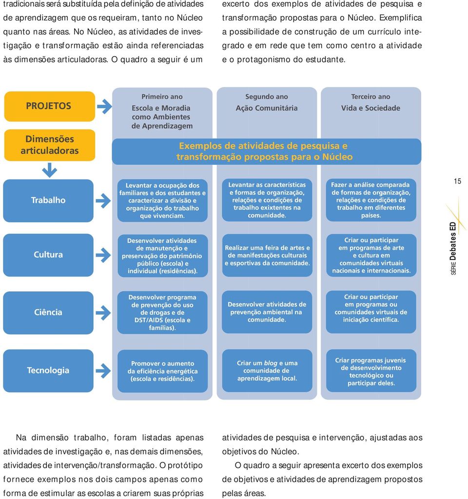 O quadro a seguir é um excerto dos exemplos de atividades de pesquisa e transformação propostas para o Núcleo.