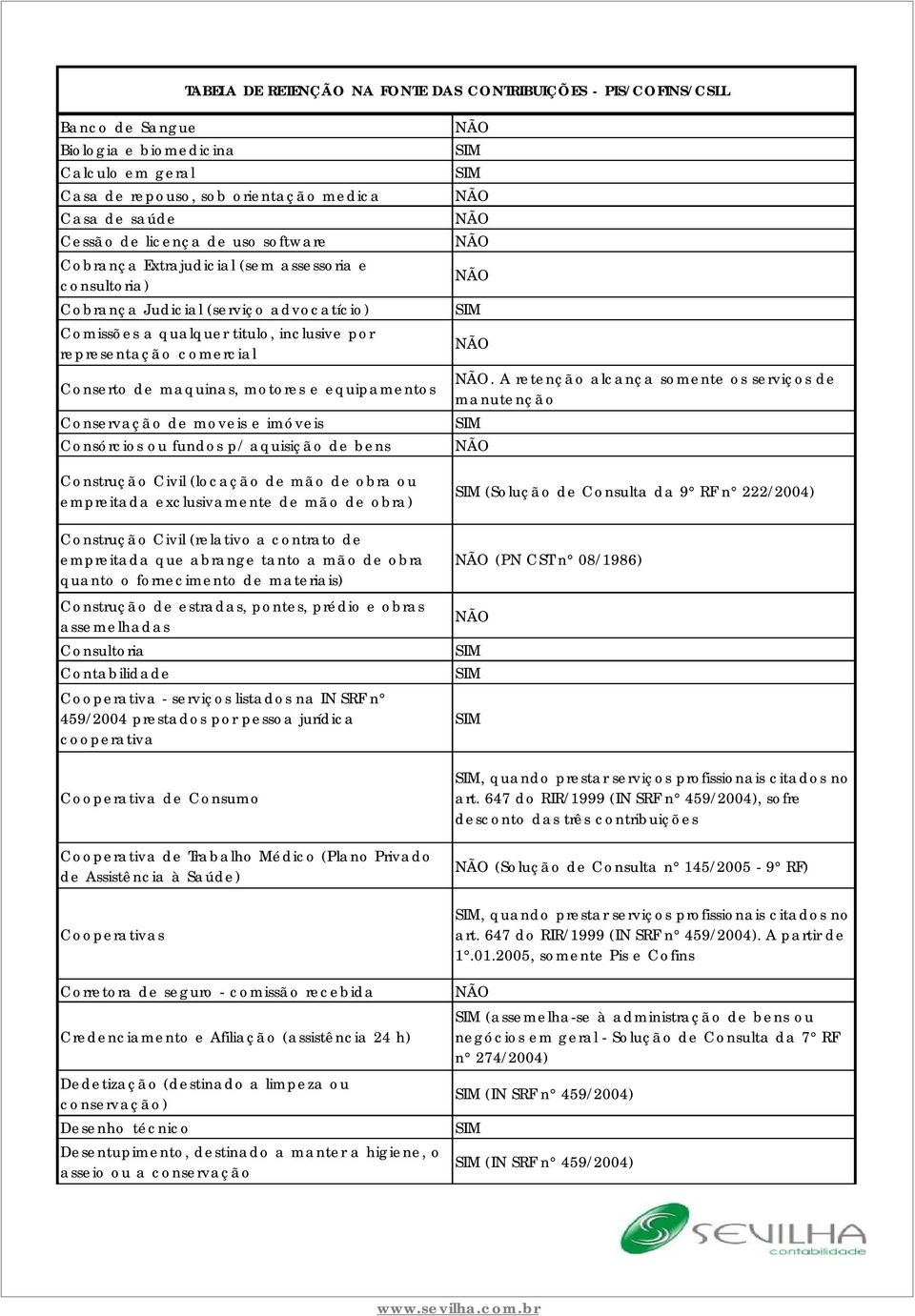 fundos p/ aquisição de bens Construção Civil (locação de mão de obra ou empreitada exclusivamente de mão de obra) Construção Civil (relativo a contrato de empreitada que abrange tanto a mão de obra