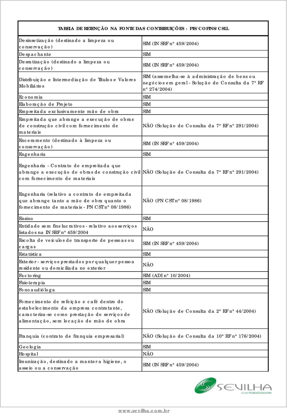 459/2004) (assemelha-se à administração de bens ou negócios em geral - Solução de Consulta da 7 RF n 274/2004) (Solução de Consulta da 7 RF n 291/2004) (IN SRF n 459/2004) Engenharia - Contrato de