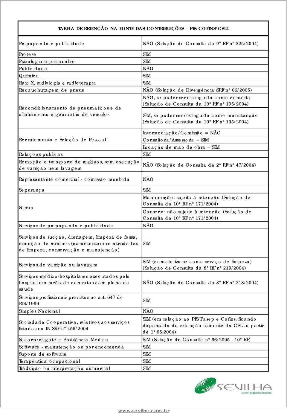 como manutenção (Solução de Consulta da 10 RF n 195/2004) Recrutamento e Seleção de Pessoal Relações publicas Remoção e transporte de resíduos, sem execução de varrição nem lavagem Representante