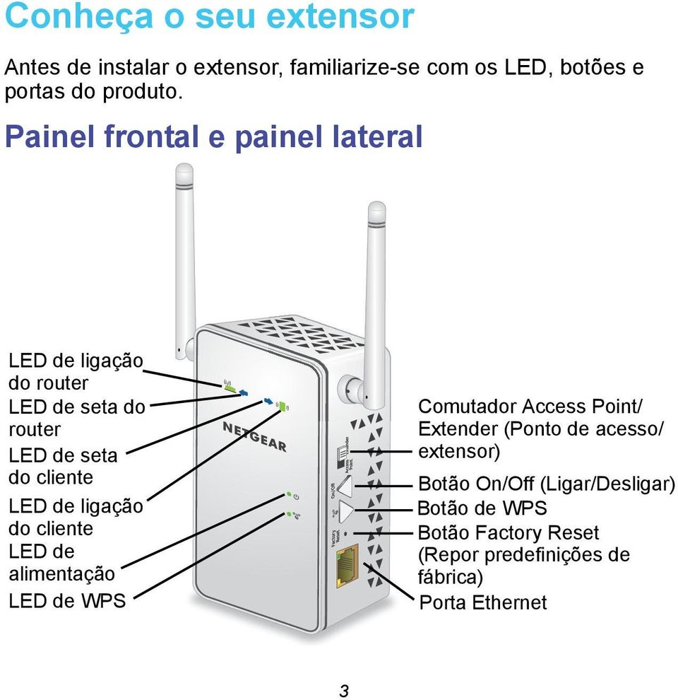 ligação do cliente LED de alimentação LED de WPS Comutador Access Point/ Extender (Ponto de acesso/ extensor)