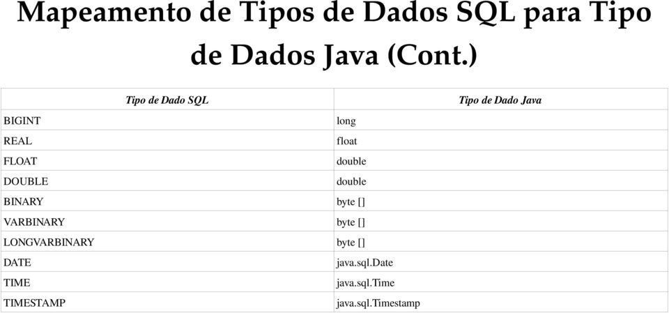 double DOUBLE double BINARY byte [] VARBINARY byte [] LONGVARBINARY