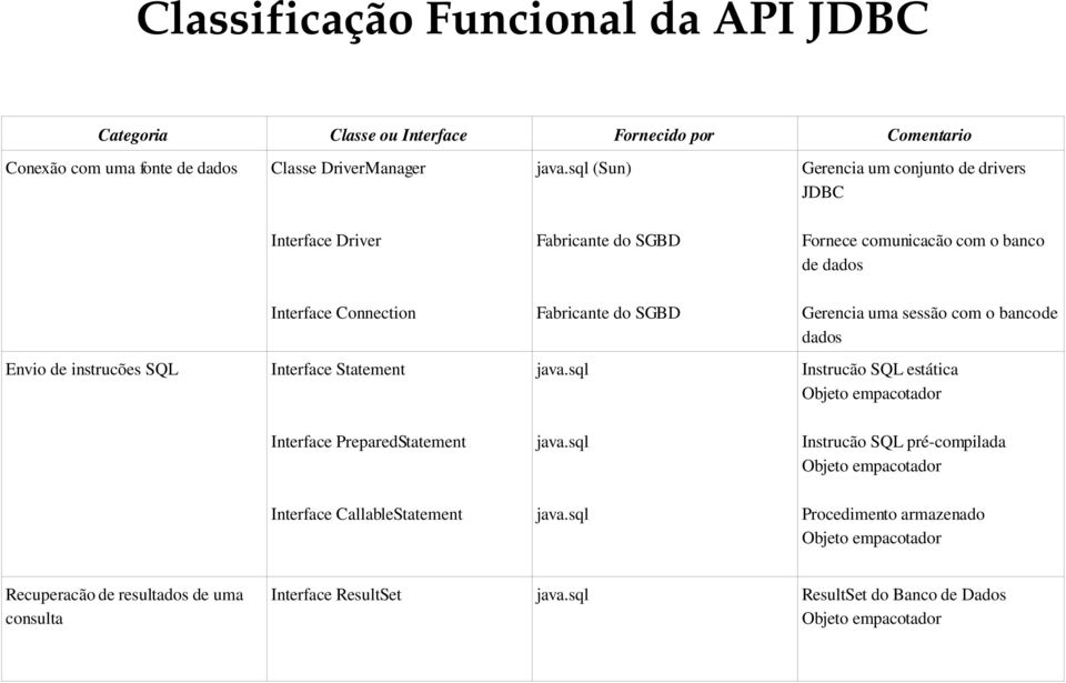 sql (Sun) Gerencia um conjunto de drivers JDBC Interface Driver Fabricante do SGBD Fornece comunicacão com o banco de dados Interface Connection Fabricante do SGBD Gerencia uma