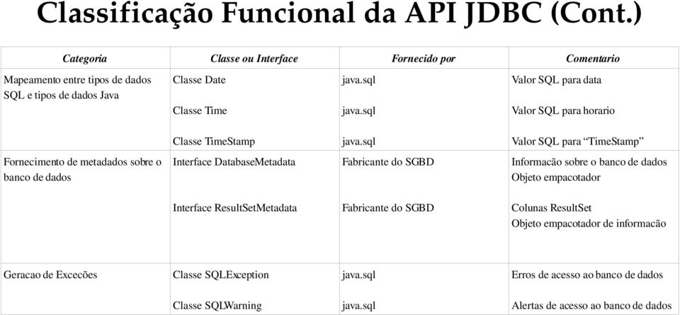 sql Valor SQL para data Classe Time java.sql Valor SQL para horario Classe TimeStamp java.