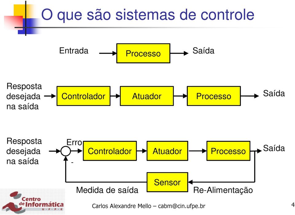 Saída Resposta desejada na saída Erro - Controlador