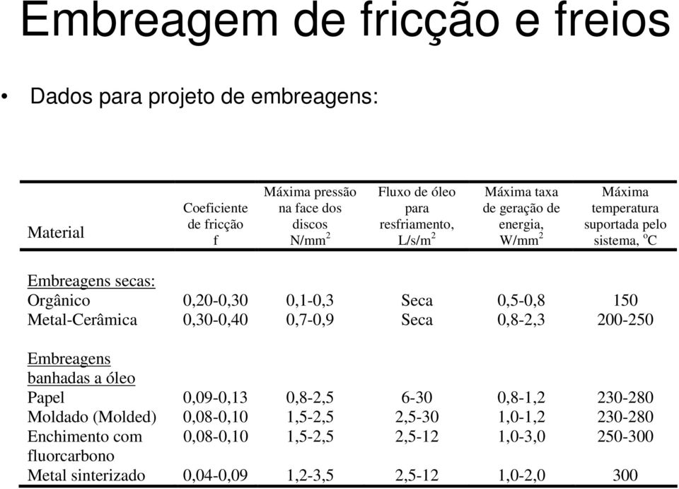 Seca 0,5-0,8 150 Metal-Cerâmica 0,30-0,40 0,7-0,9 Seca 0,8-2,3 200-250 Embreagens banhadas a óleo Papel 0,09-0,13 0,8-2,5 6-30 0,8-1,2 230-280 Moldado (Molded)