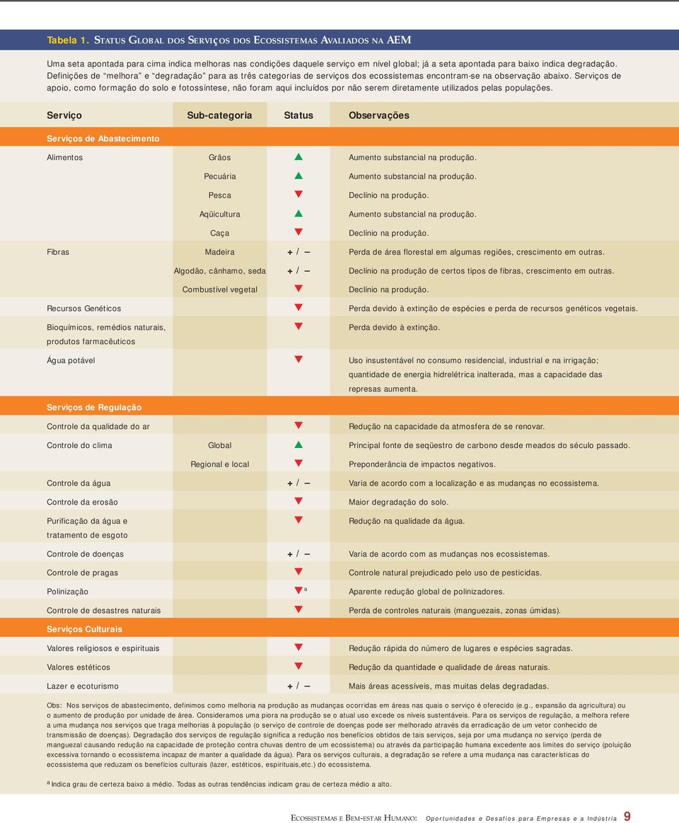 Definições de melhora e degradação para as três categorias de serviços dos ecossistemas encontram-se na observação abaixo.