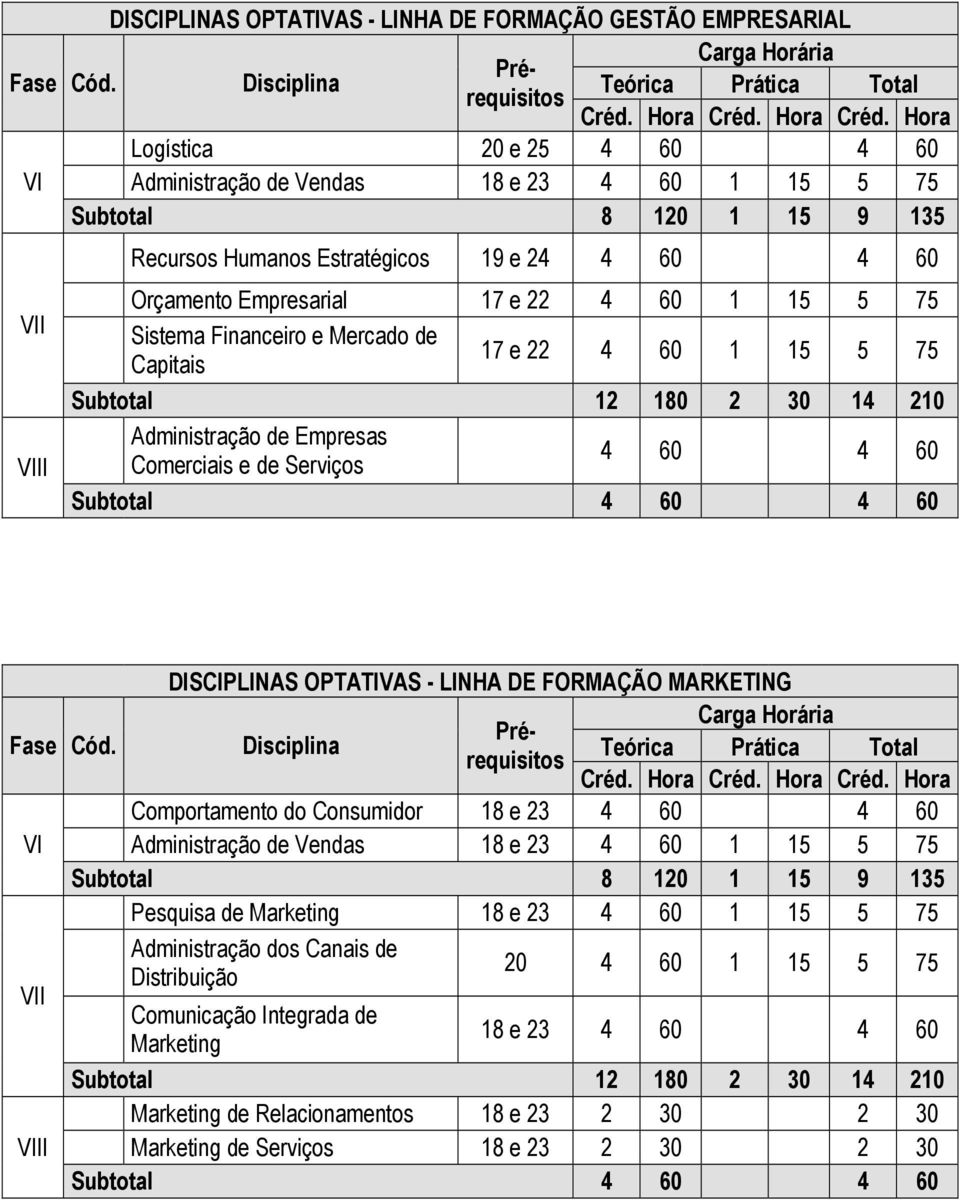 Hora Logística 20 e 25 4 60 4 60 Administração de Vendas 18 e 23 4 60 1 15 5 75 Subtotal 8 120 1 15 9 135 Recursos Humanos Estratégicos 19 e 24 4 60 4 60 Orçamento Empresarial 17 e 22 4 60 1 15 5 75