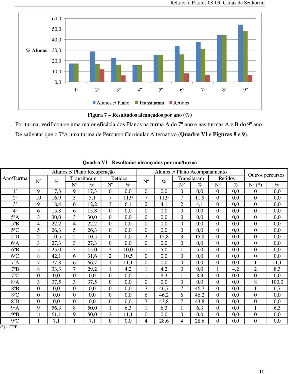 Quadro VI - Resultados alcançados por ano/turma Ano/Turma Alunos c/ Plano Recuperação Alunos c/ Plano Acompahamento Outros percursos Transitaram Retidos Transitaram Retidos Nº % Nº % Nº % Nº % Nº %