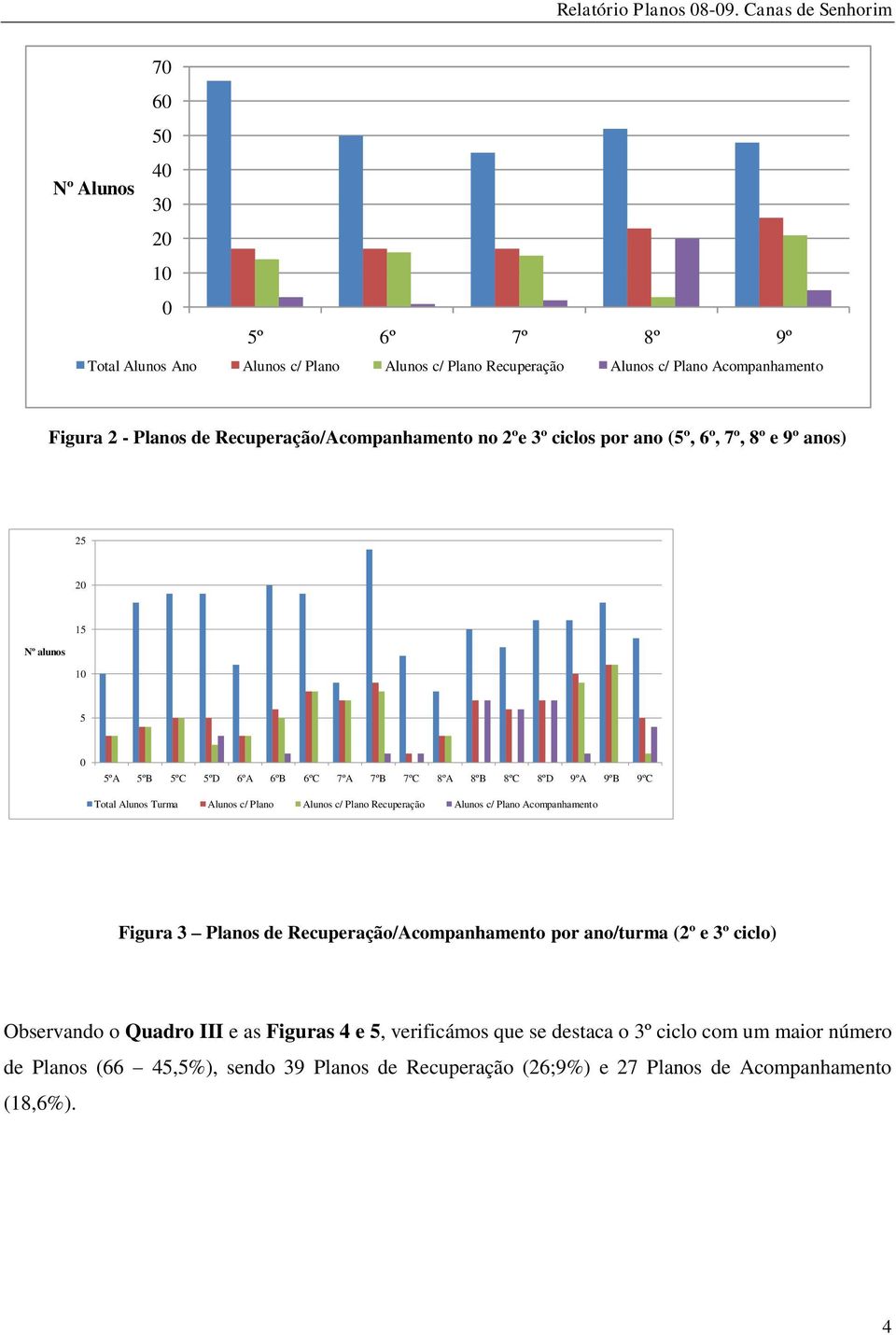 Alunos Turma Alunos c/ Plano Alunos c/ Plano Recuperação Alunos c/ Plano Acompanhamento Figura 3 Planos de Recuperação/Acompanhamento por ano/turma (2º e 3º ciclo)