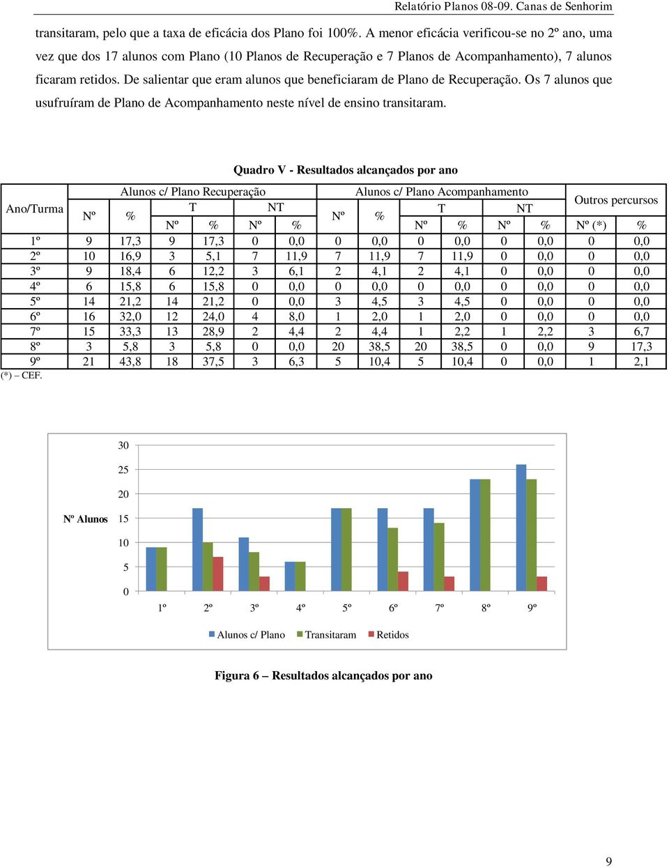 De salientar que eram alunos que beneficiaram de Plano de Recuperação. Os 7 alunos que usufruíram de Plano de Acompanhamento neste nível de ensino transitaram.