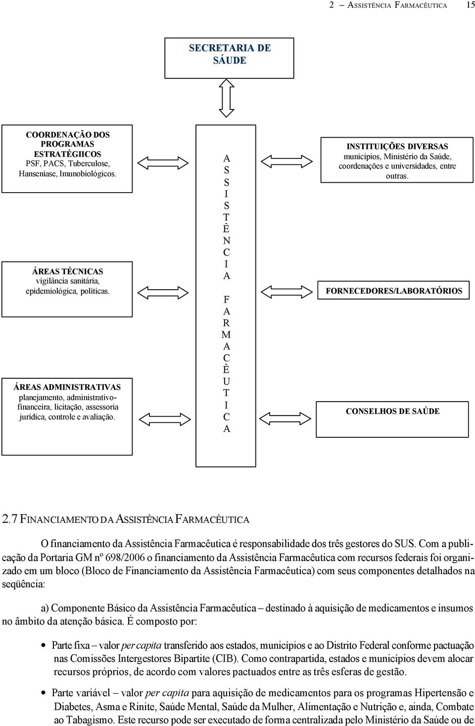 A S S I S T Ê N C I A F A R M A C Ê U T I C A INSTITUIÇÕES DIVERSAS municípios, Ministério da Saúde, coordenações e universidades, entre outras. FRNECEDRES/LABRATÓRIS CNSELHS DE SAÚDE 2.