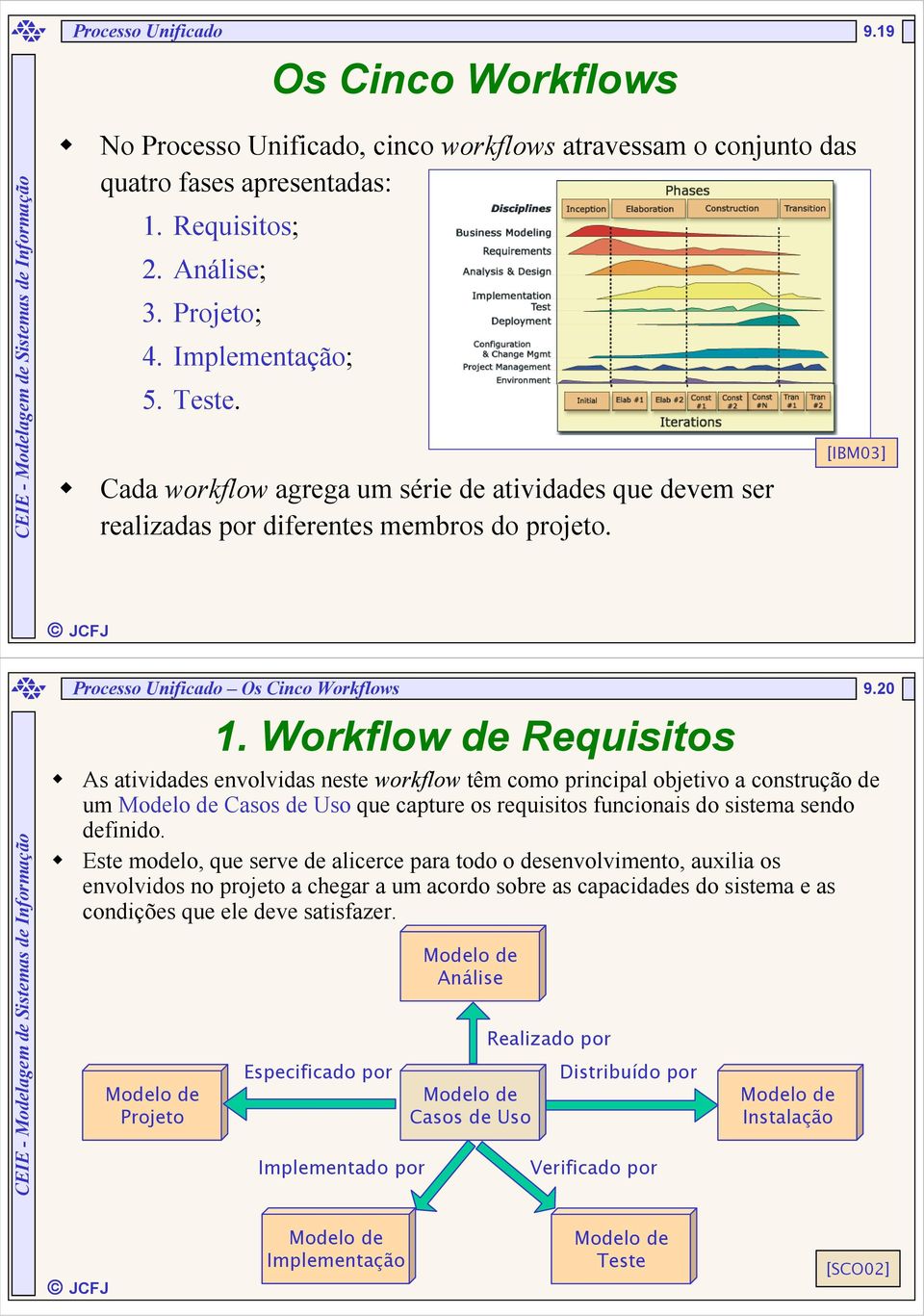 Workflow de Requisitos As atividades envolvidas neste workflow têm como principal objetivo a construção de um Modelo de Casos de Uso que capture os requisitos funcionais do sistema sendo definido.