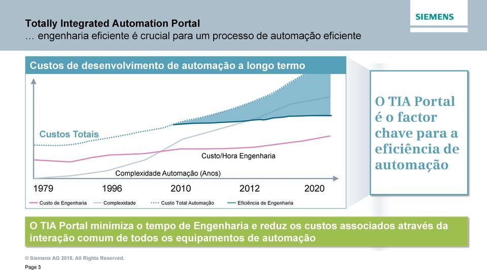 2012 2020 O TIA Portal é o factor chave para a eficiência de automação Custo de Engenharia Complexidade Custo Total Automação Eficiência de