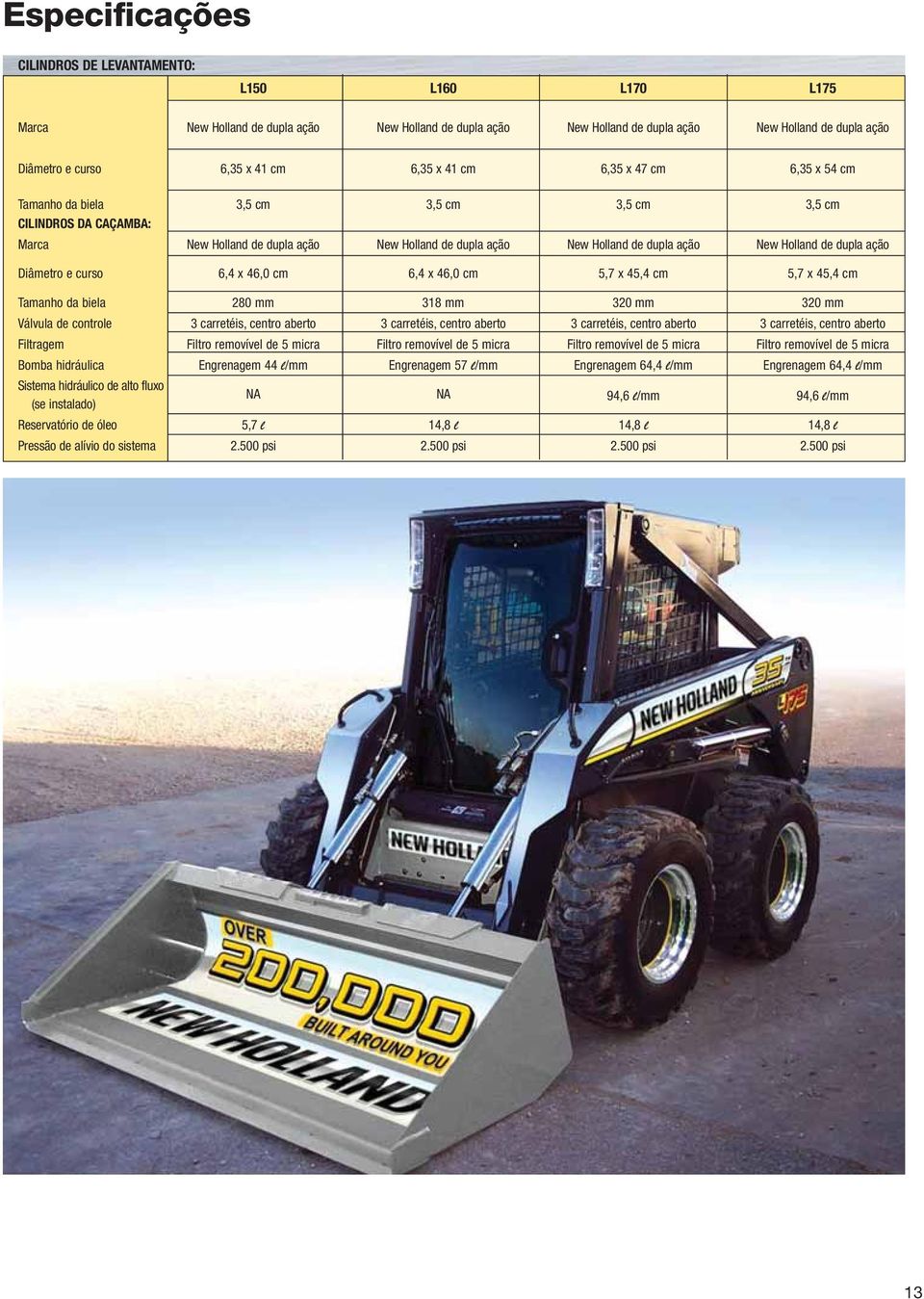 Holland de dupla ação Diâmetro e curso 6,4 x 46,0 cm 6,4 x 46,0 cm 5,7 x 45,4 cm 5,7 x 45,4 cm Tamanho da biela 280 mm 318 mm 320 mm 320 mm Válvula de controle 3 carretéis, centro aberto 3 carretéis,