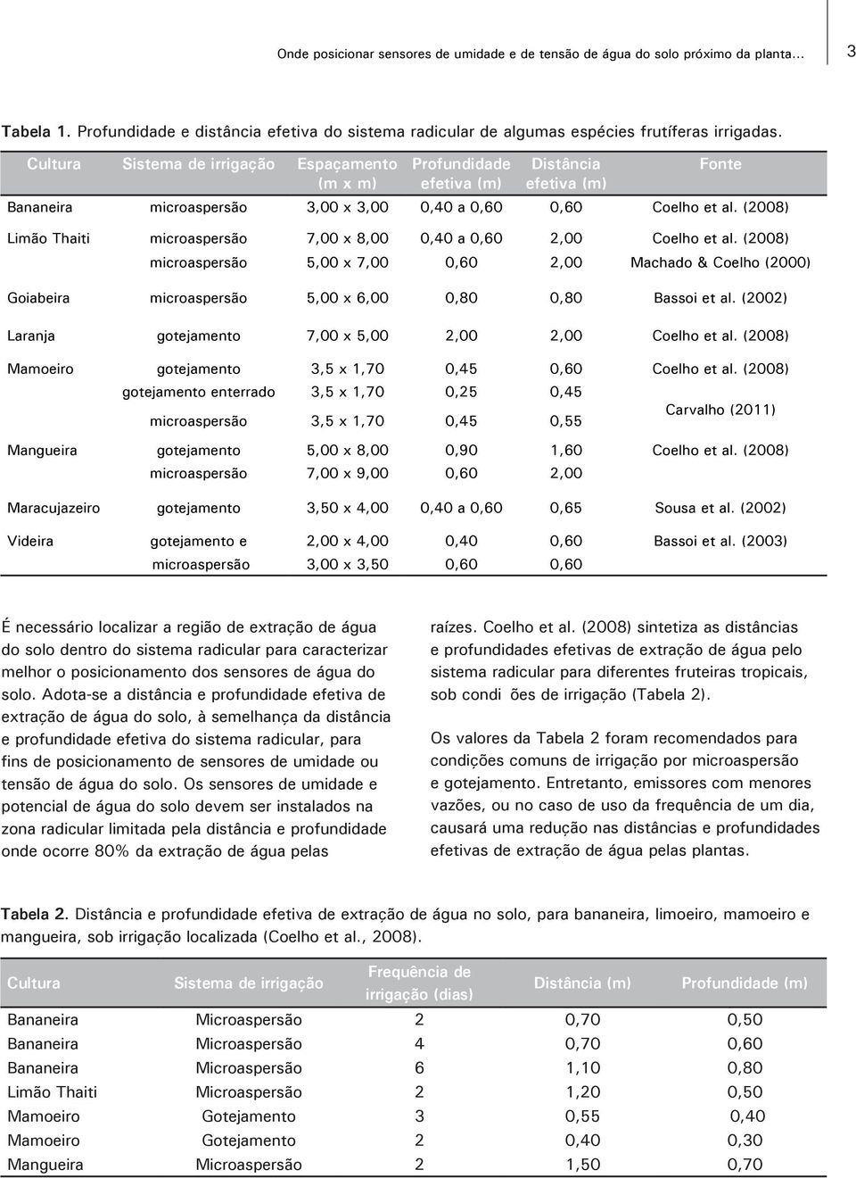 (2008) Limão Thaiti microaspersão 7,00 x 8,00 0,40 a 0,60 2,00 Coelho et al.