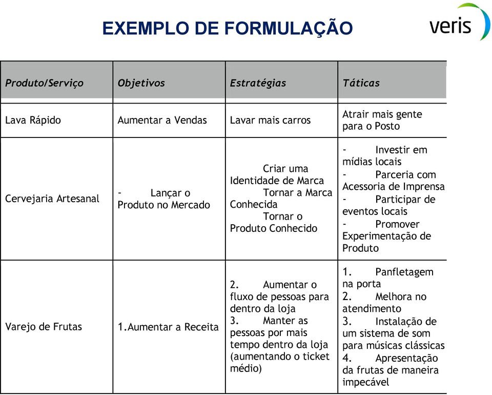 eventos locais - Promover Experimentação de Produto Varejo de Frutas 1.Aumentar a Receita 2. Aumentar o fluxo de pessoas para dentro da loja 3.