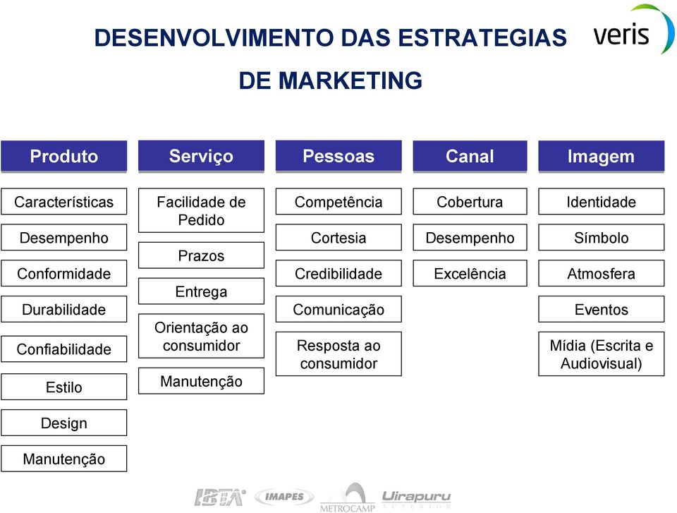 Orientação ao consumidor Manutenção Competência Cortesia Credibilidade Comunicação Resposta ao