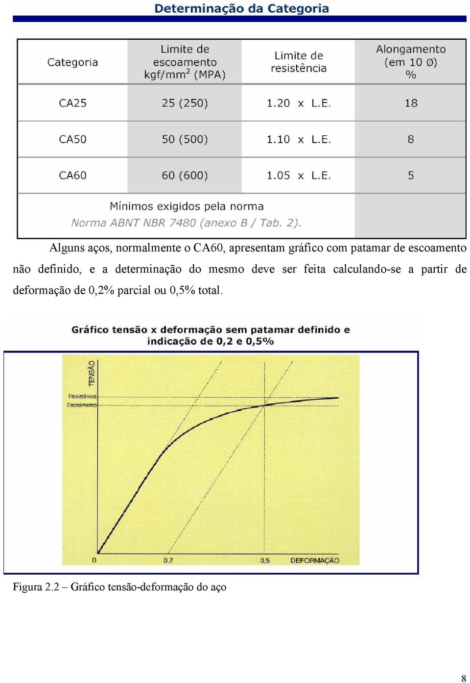 deve ser feita calculando-se a partir de deformação de 0,2%